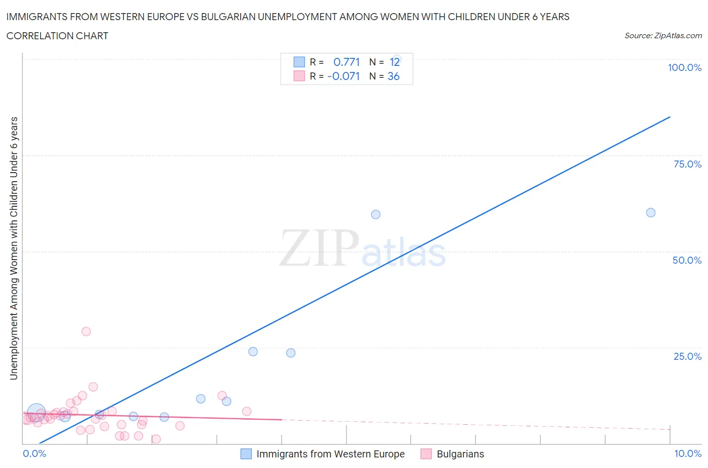 Immigrants from Western Europe vs Bulgarian Unemployment Among Women with Children Under 6 years
