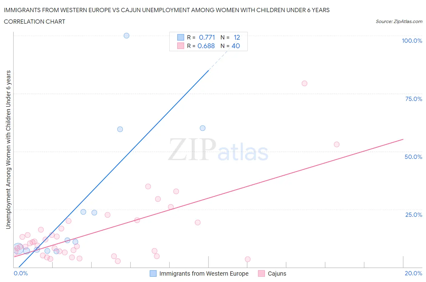 Immigrants from Western Europe vs Cajun Unemployment Among Women with Children Under 6 years
