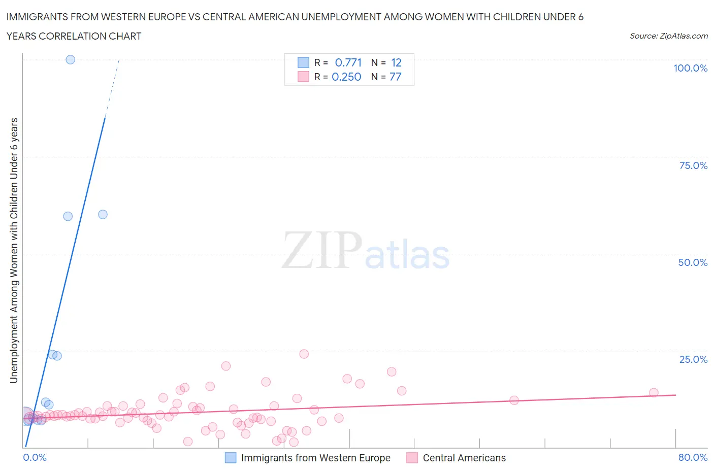 Immigrants from Western Europe vs Central American Unemployment Among Women with Children Under 6 years