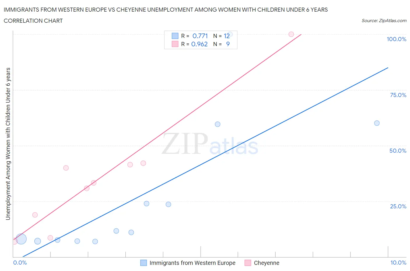 Immigrants from Western Europe vs Cheyenne Unemployment Among Women with Children Under 6 years