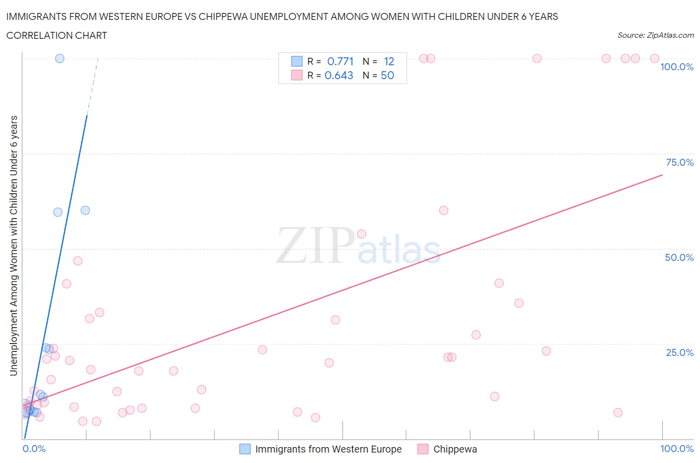 Immigrants from Western Europe vs Chippewa Unemployment Among Women with Children Under 6 years