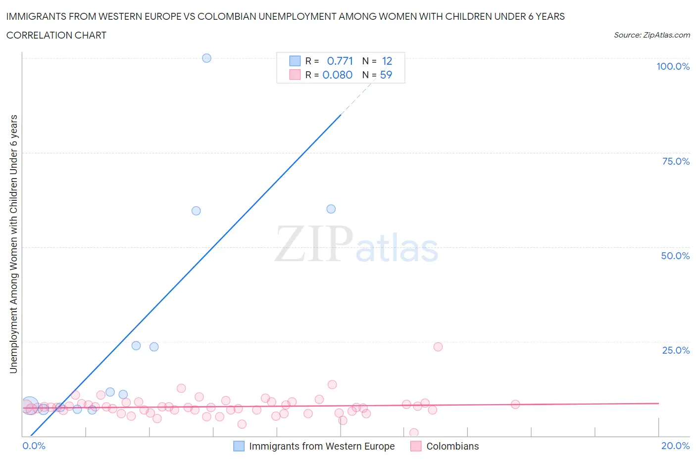 Immigrants from Western Europe vs Colombian Unemployment Among Women with Children Under 6 years