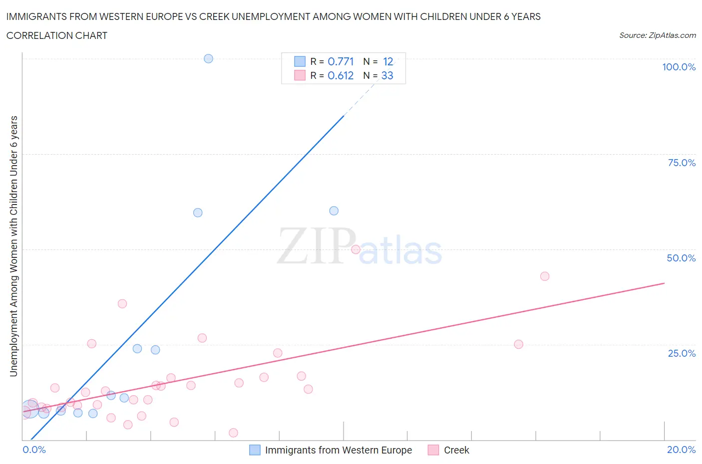 Immigrants from Western Europe vs Creek Unemployment Among Women with Children Under 6 years
