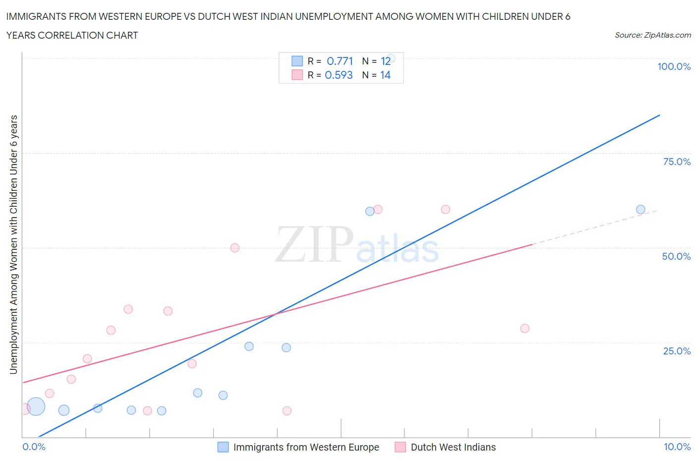 Immigrants from Western Europe vs Dutch West Indian Unemployment Among Women with Children Under 6 years