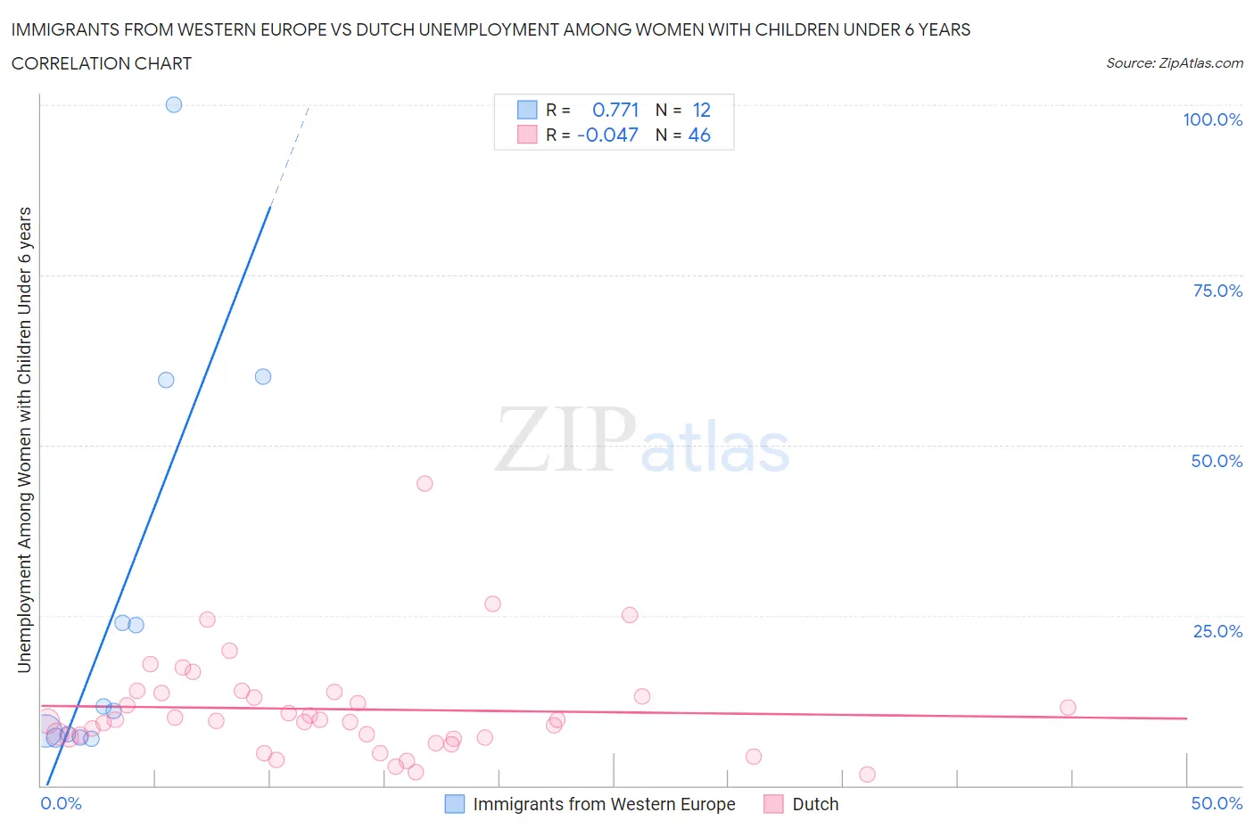 Immigrants from Western Europe vs Dutch Unemployment Among Women with Children Under 6 years