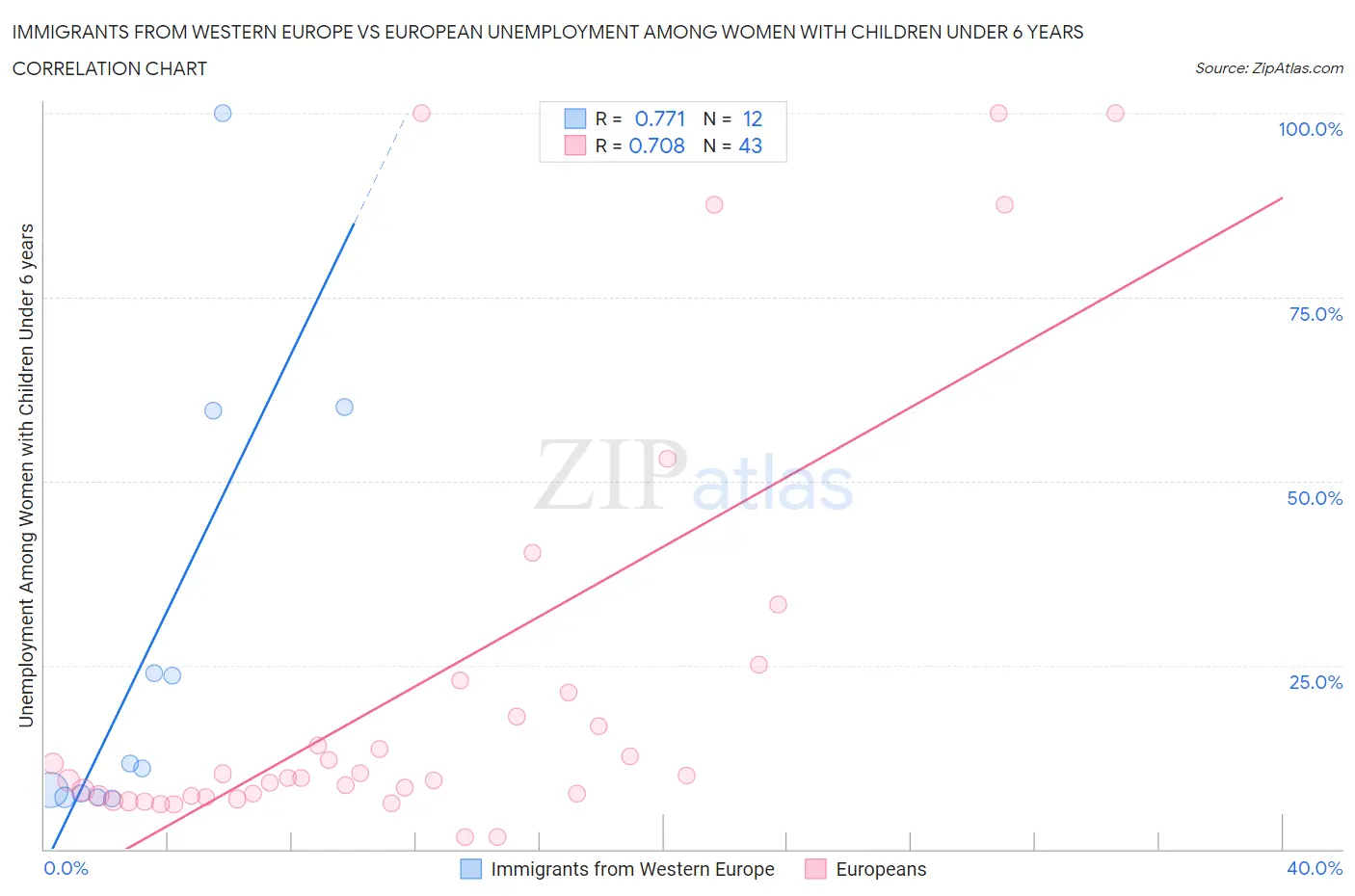 Immigrants from Western Europe vs European Unemployment Among Women with Children Under 6 years