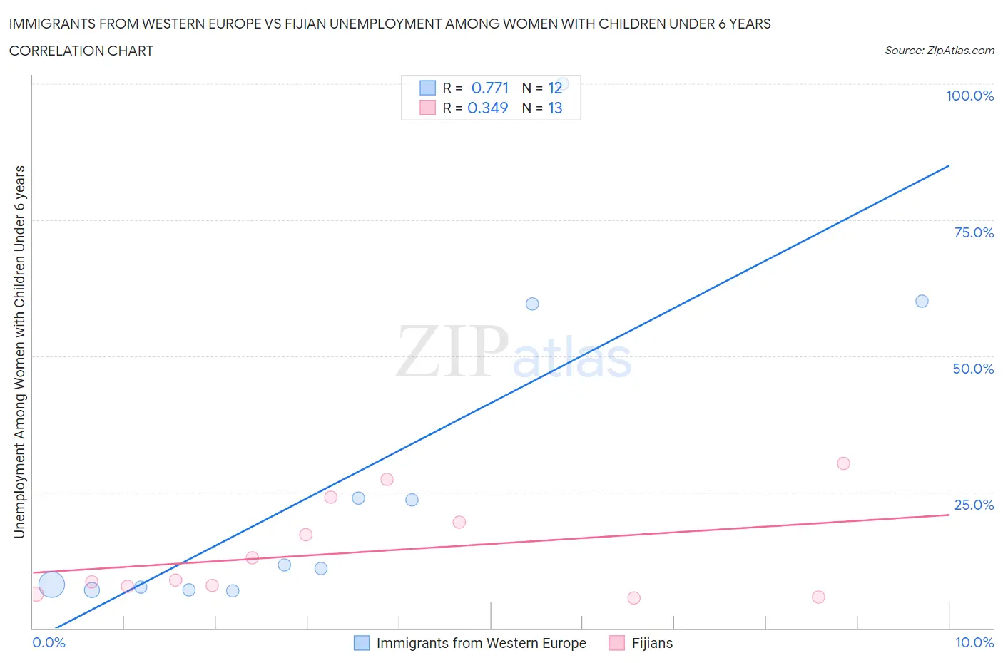 Immigrants from Western Europe vs Fijian Unemployment Among Women with Children Under 6 years