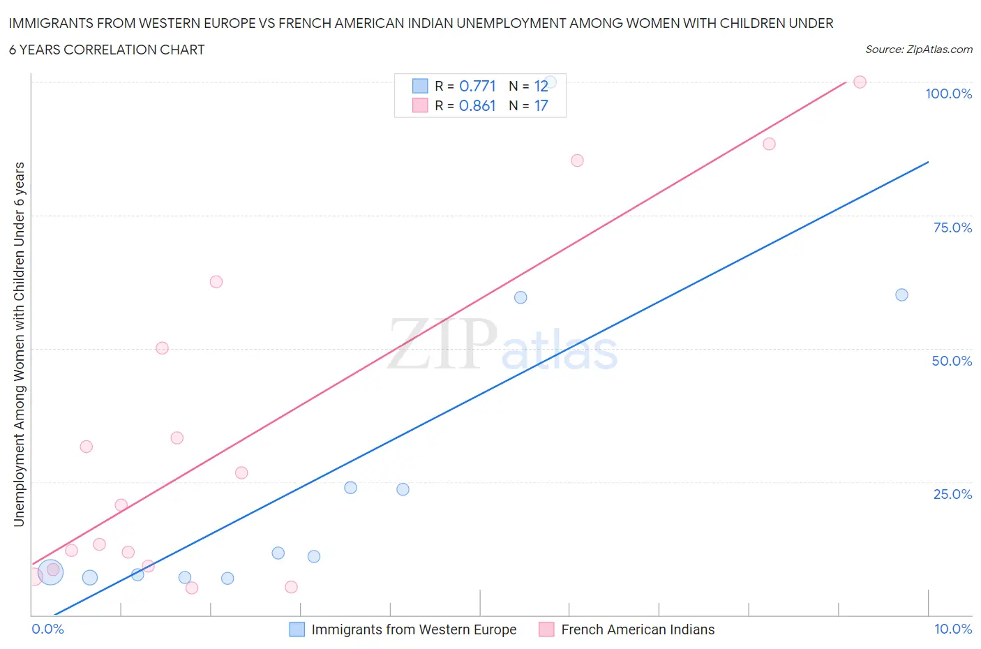 Immigrants from Western Europe vs French American Indian Unemployment Among Women with Children Under 6 years