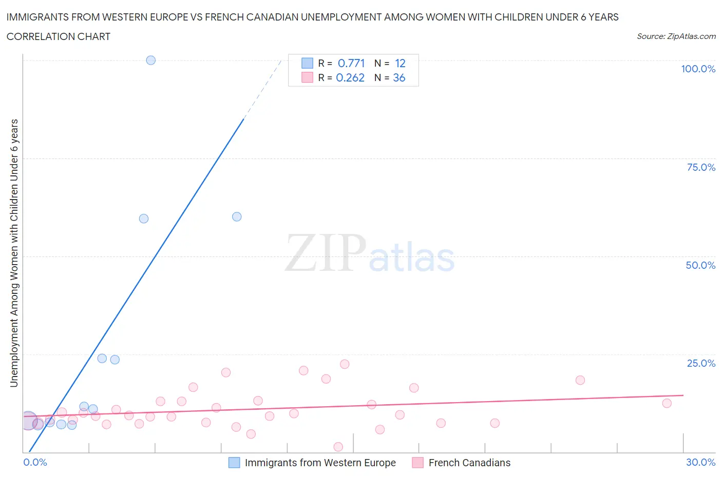 Immigrants from Western Europe vs French Canadian Unemployment Among Women with Children Under 6 years