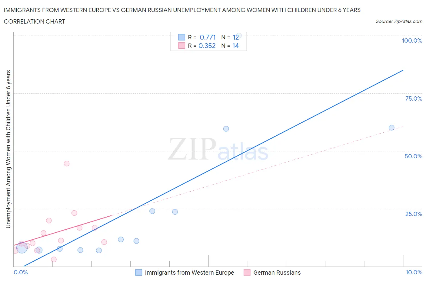 Immigrants from Western Europe vs German Russian Unemployment Among Women with Children Under 6 years