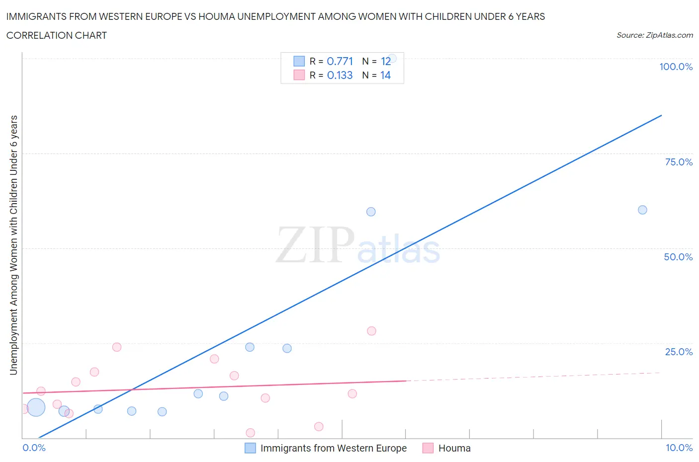 Immigrants from Western Europe vs Houma Unemployment Among Women with Children Under 6 years