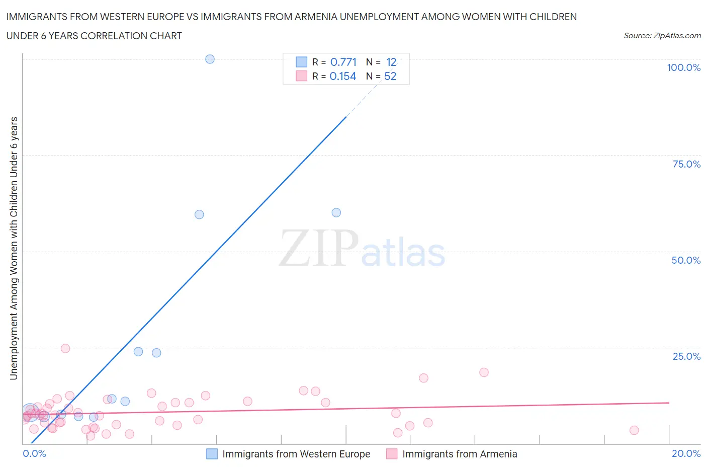 Immigrants from Western Europe vs Immigrants from Armenia Unemployment Among Women with Children Under 6 years