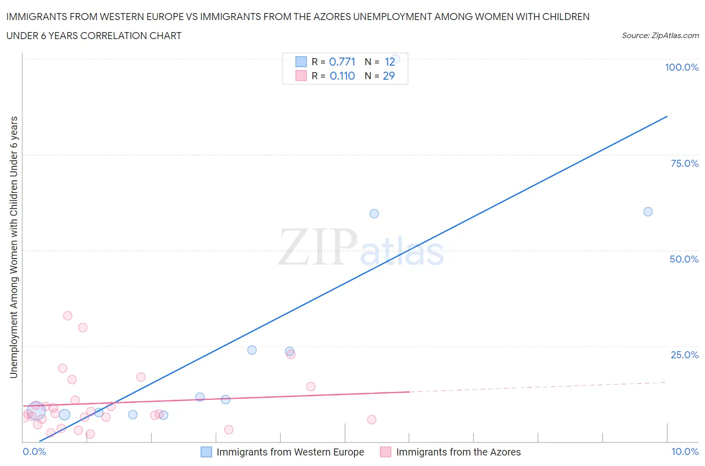 Immigrants from Western Europe vs Immigrants from the Azores Unemployment Among Women with Children Under 6 years