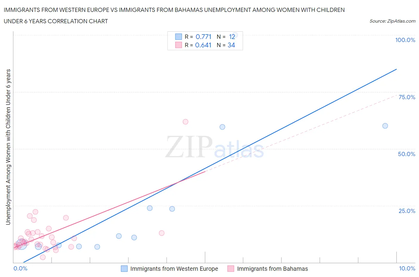 Immigrants from Western Europe vs Immigrants from Bahamas Unemployment Among Women with Children Under 6 years