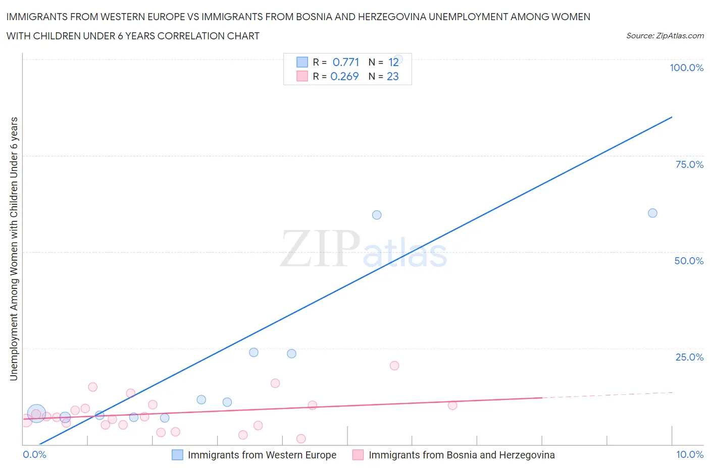 Immigrants from Western Europe vs Immigrants from Bosnia and Herzegovina Unemployment Among Women with Children Under 6 years