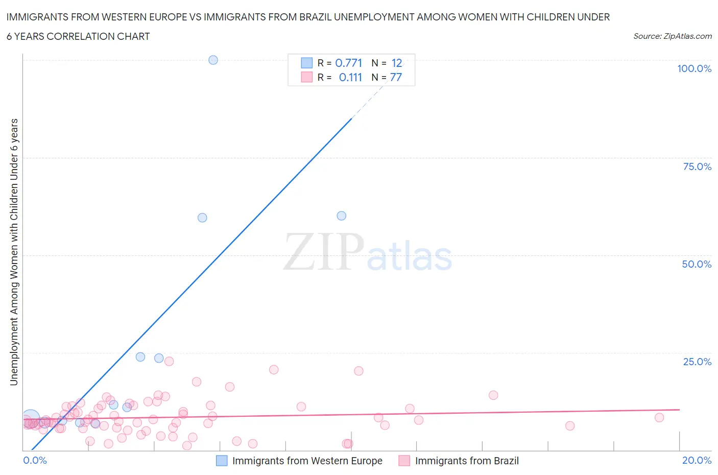 Immigrants from Western Europe vs Immigrants from Brazil Unemployment Among Women with Children Under 6 years