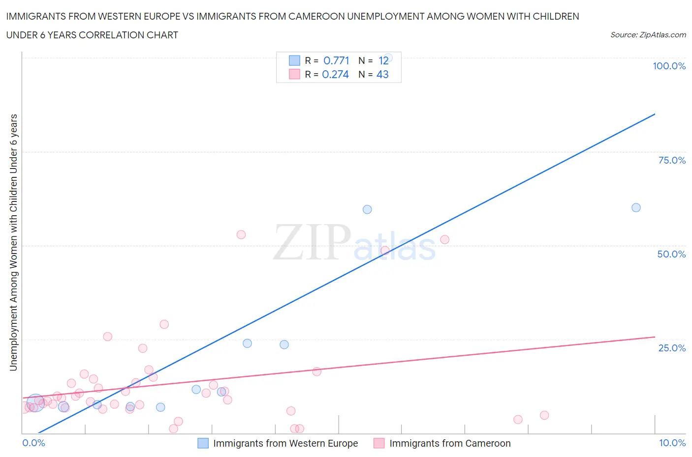 Immigrants from Western Europe vs Immigrants from Cameroon Unemployment Among Women with Children Under 6 years