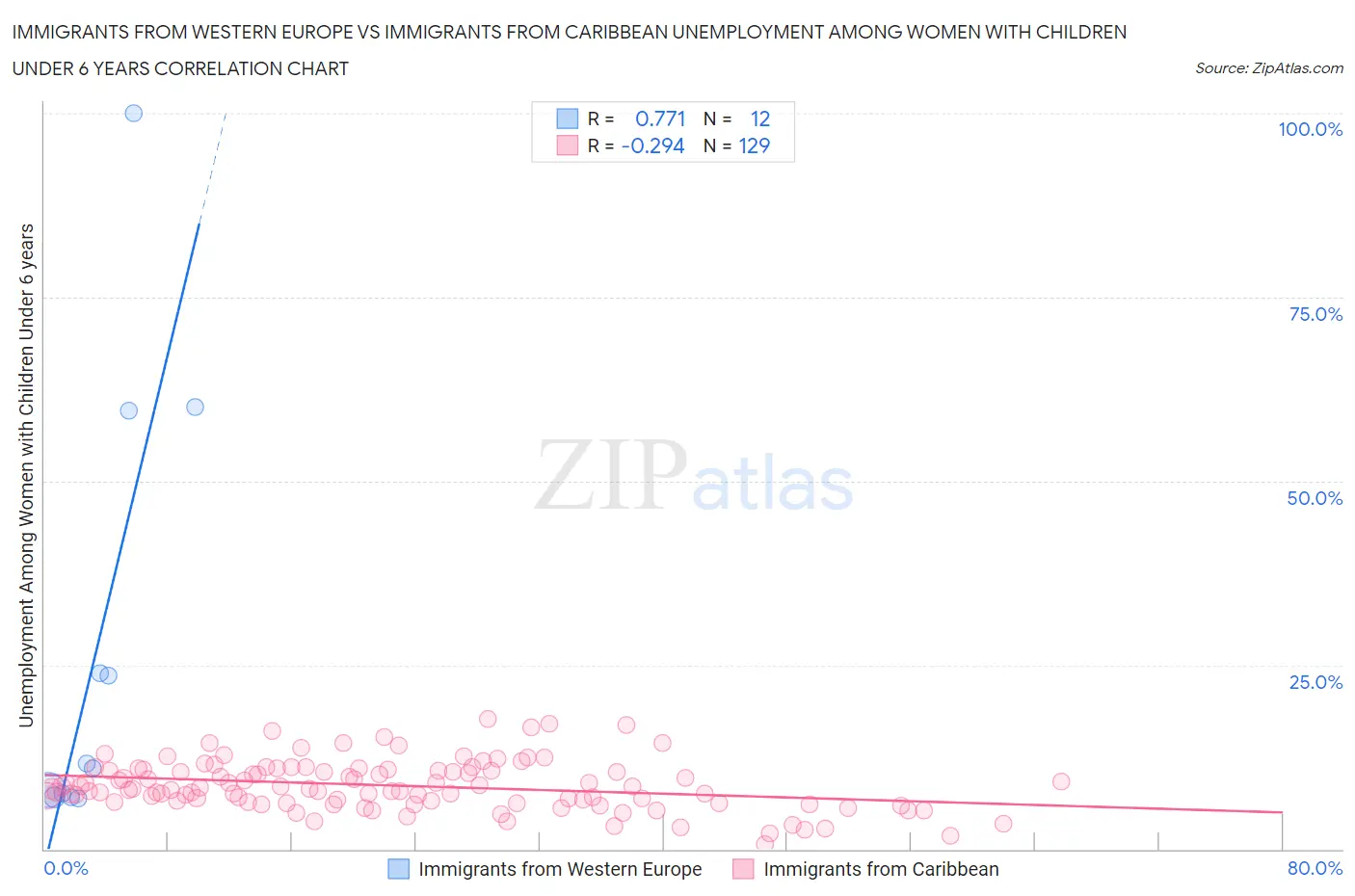 Immigrants from Western Europe vs Immigrants from Caribbean Unemployment Among Women with Children Under 6 years