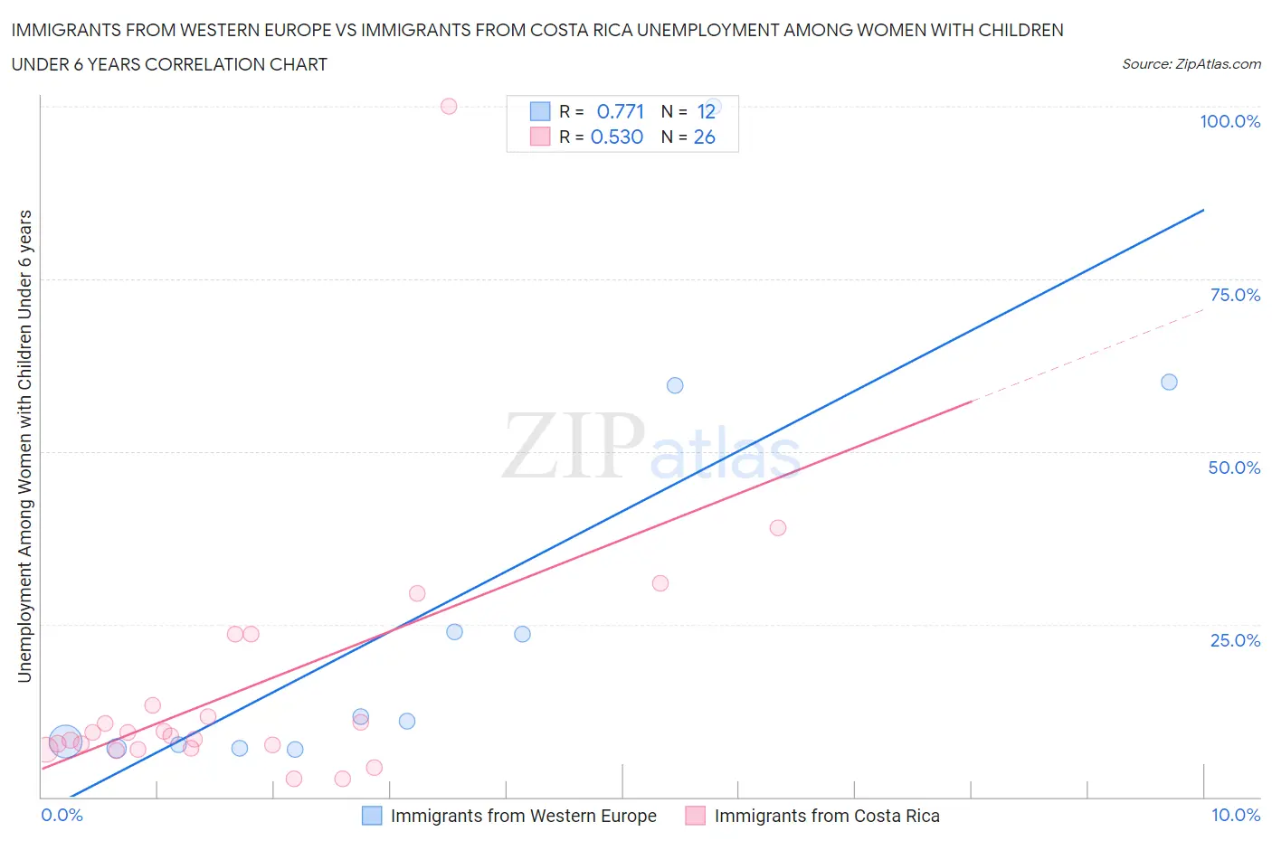 Immigrants from Western Europe vs Immigrants from Costa Rica Unemployment Among Women with Children Under 6 years