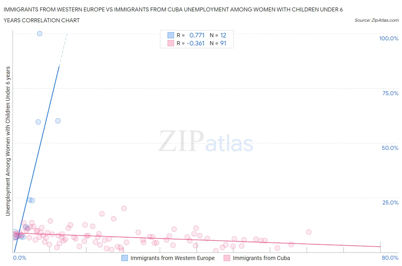 Immigrants from Western Europe vs Immigrants from Cuba Unemployment Among Women with Children Under 6 years
