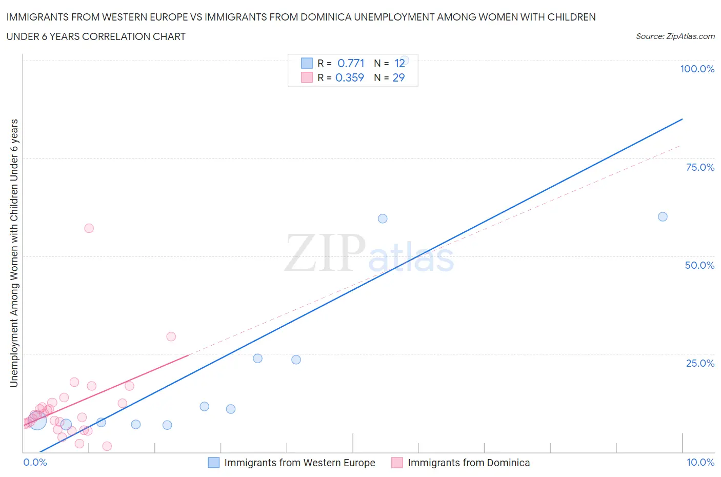 Immigrants from Western Europe vs Immigrants from Dominica Unemployment Among Women with Children Under 6 years