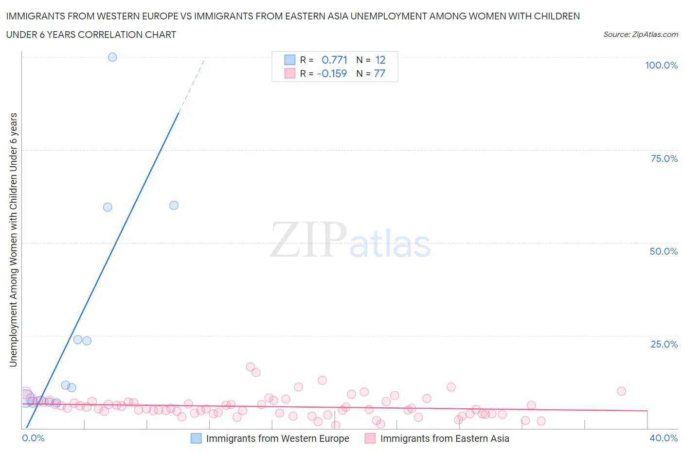 Immigrants from Western Europe vs Immigrants from Eastern Asia Unemployment Among Women with Children Under 6 years