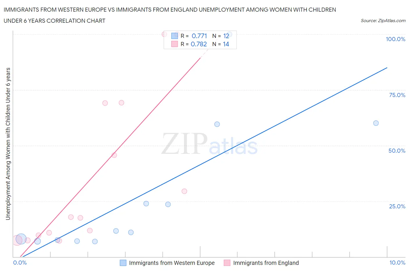 Immigrants from Western Europe vs Immigrants from England Unemployment Among Women with Children Under 6 years