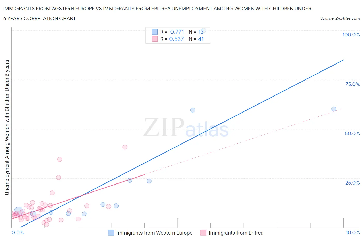 Immigrants from Western Europe vs Immigrants from Eritrea Unemployment Among Women with Children Under 6 years