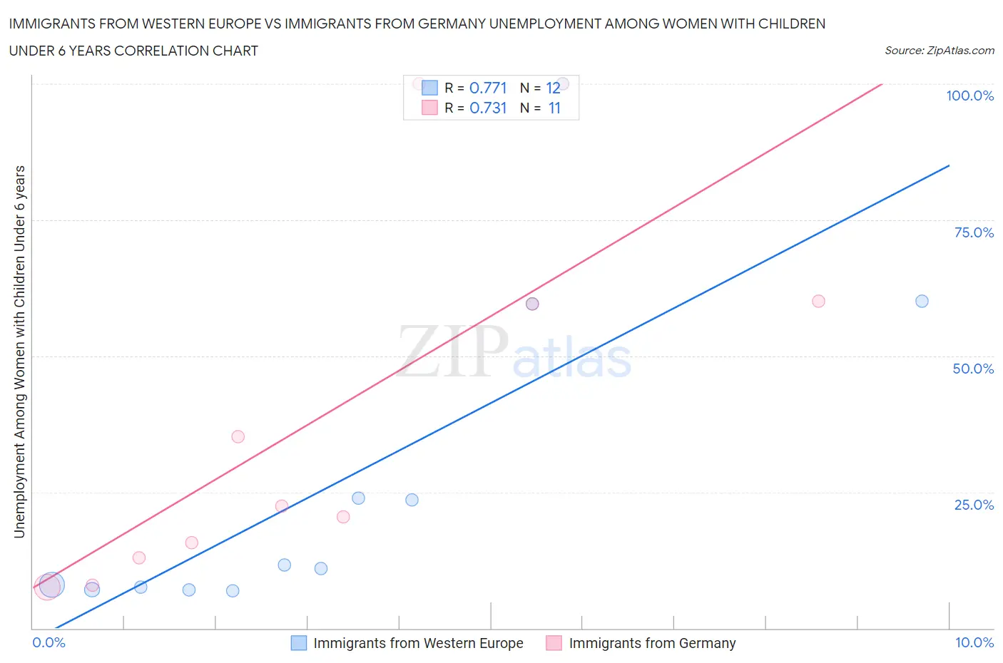 Immigrants from Western Europe vs Immigrants from Germany Unemployment Among Women with Children Under 6 years