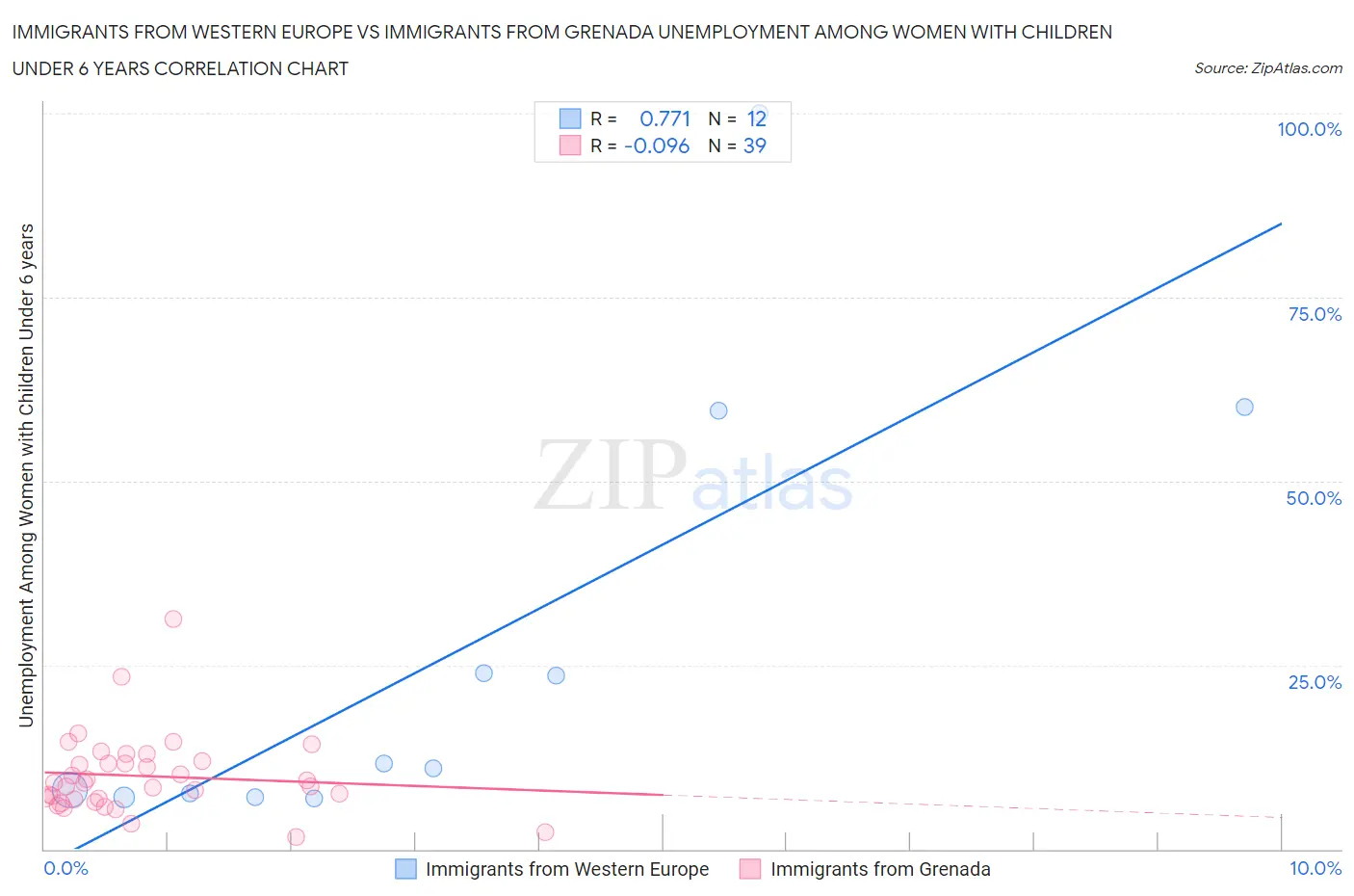 Immigrants from Western Europe vs Immigrants from Grenada Unemployment Among Women with Children Under 6 years