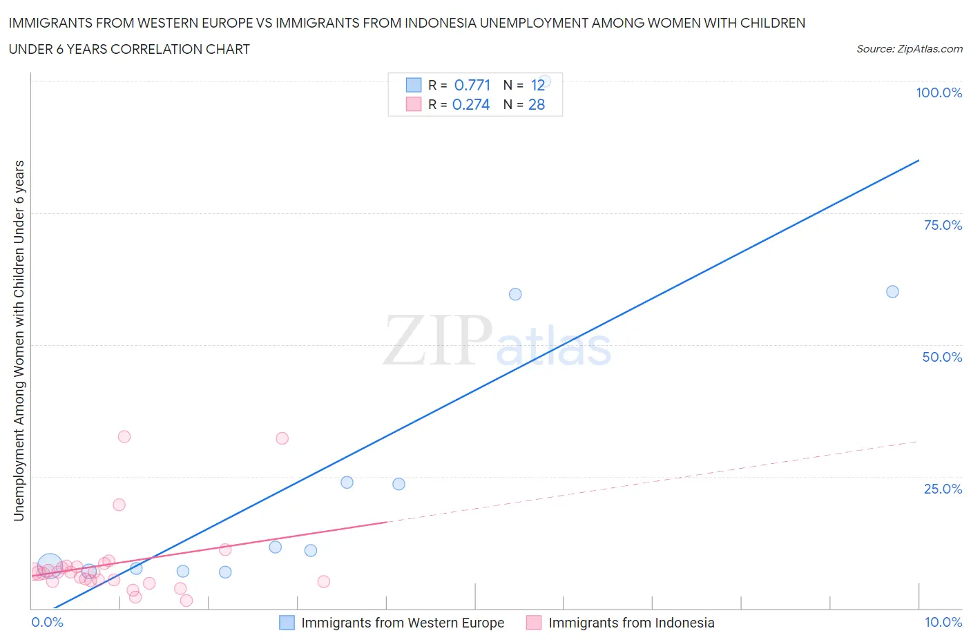 Immigrants from Western Europe vs Immigrants from Indonesia Unemployment Among Women with Children Under 6 years