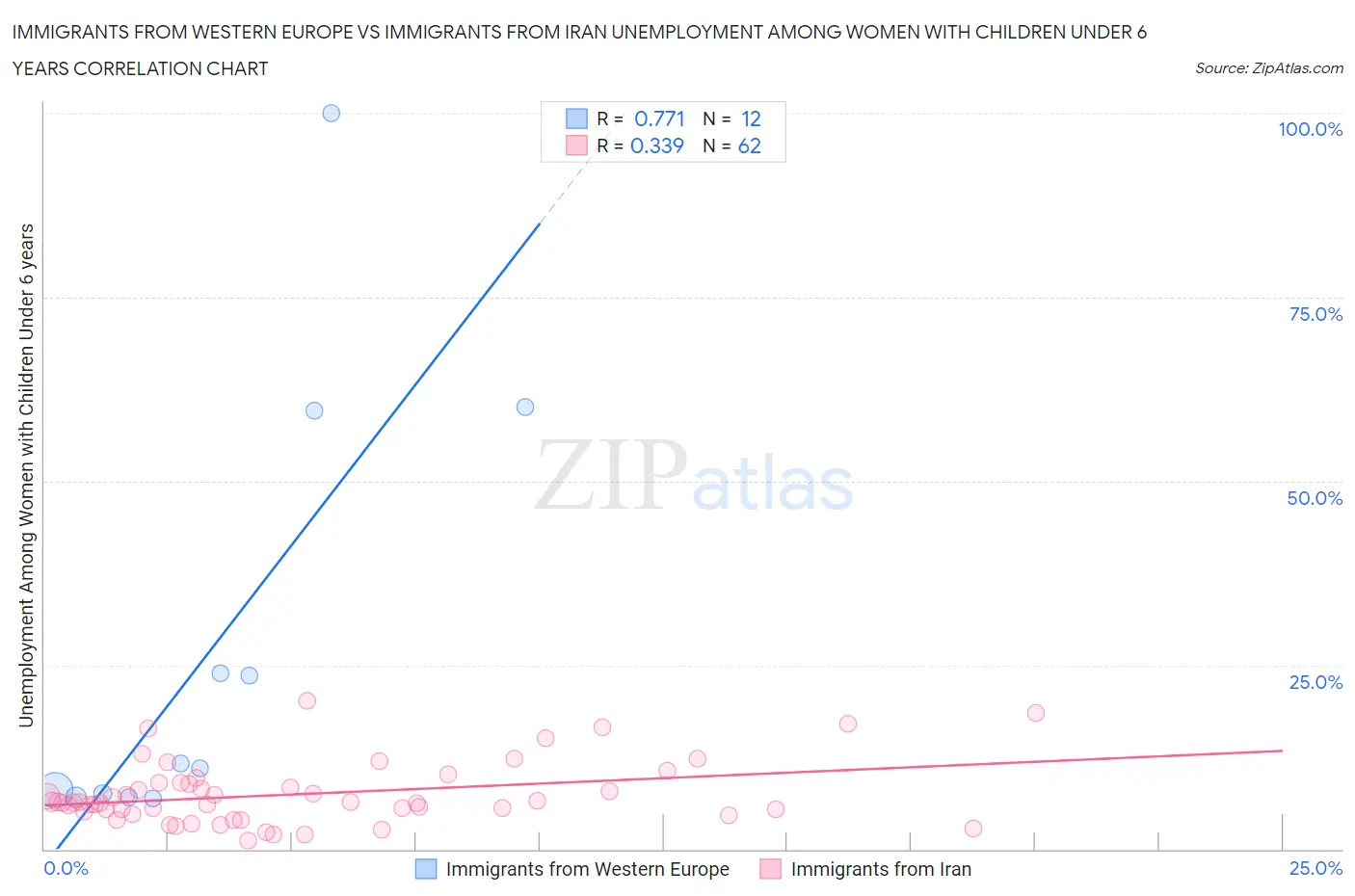 Immigrants from Western Europe vs Immigrants from Iran Unemployment Among Women with Children Under 6 years
