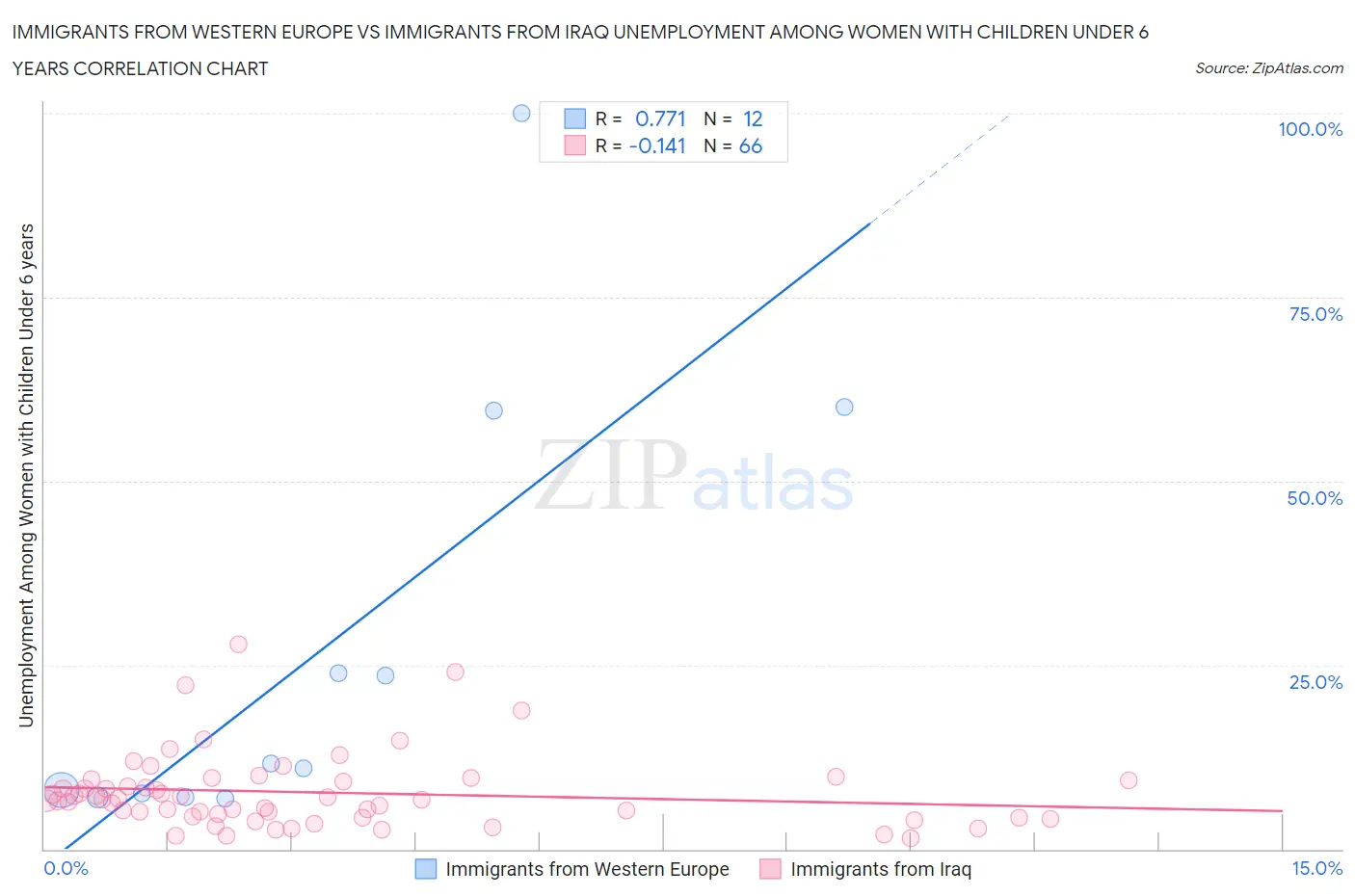 Immigrants from Western Europe vs Immigrants from Iraq Unemployment Among Women with Children Under 6 years