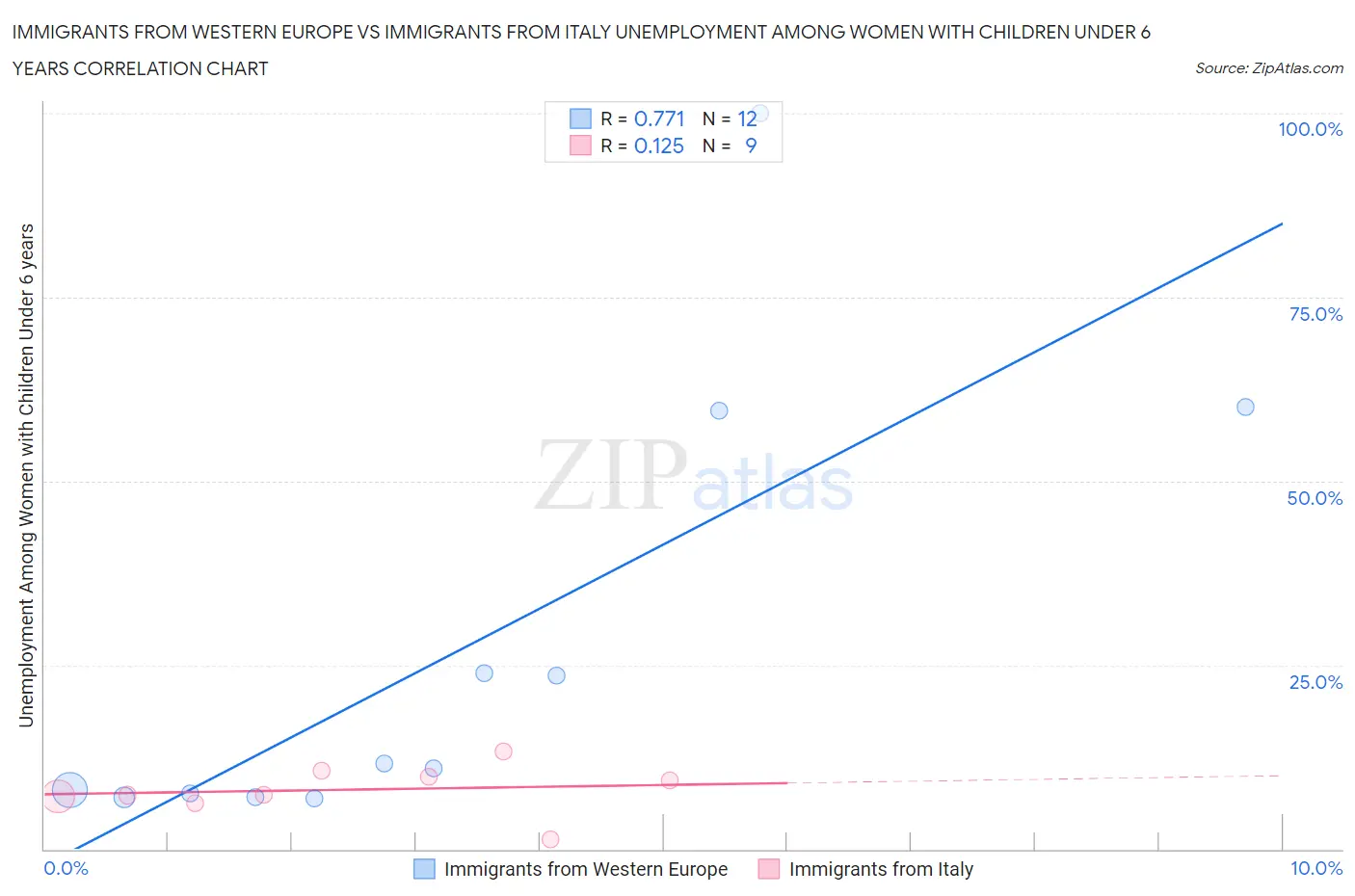 Immigrants from Western Europe vs Immigrants from Italy Unemployment Among Women with Children Under 6 years