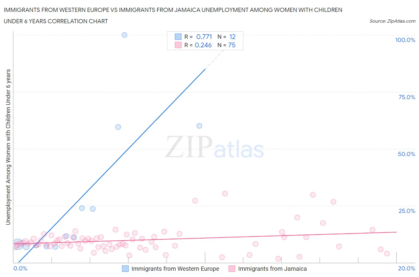 Immigrants from Western Europe vs Immigrants from Jamaica Unemployment Among Women with Children Under 6 years