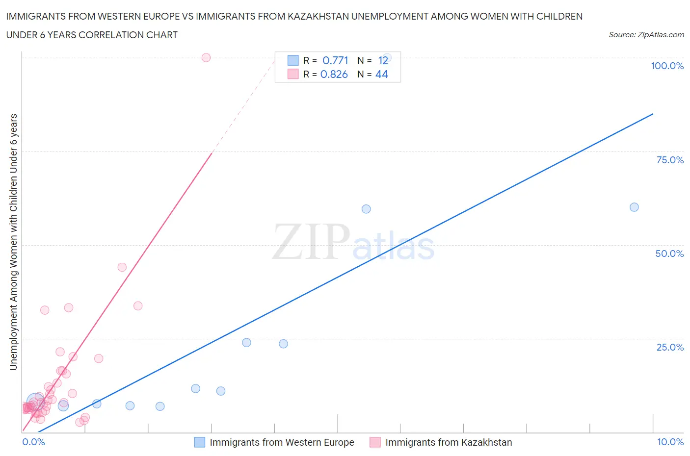 Immigrants from Western Europe vs Immigrants from Kazakhstan Unemployment Among Women with Children Under 6 years