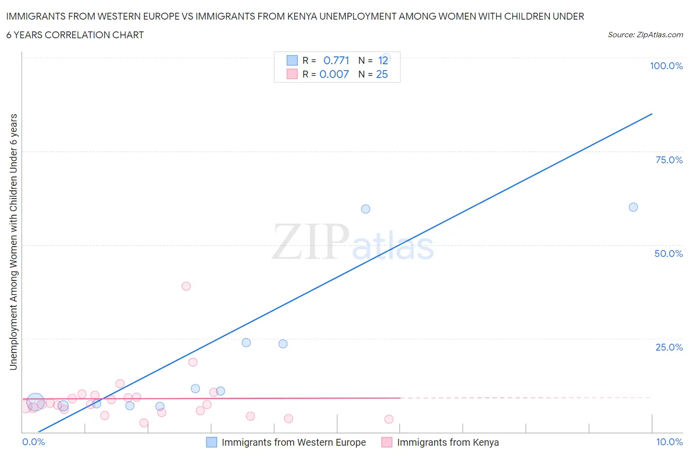 Immigrants from Western Europe vs Immigrants from Kenya Unemployment Among Women with Children Under 6 years