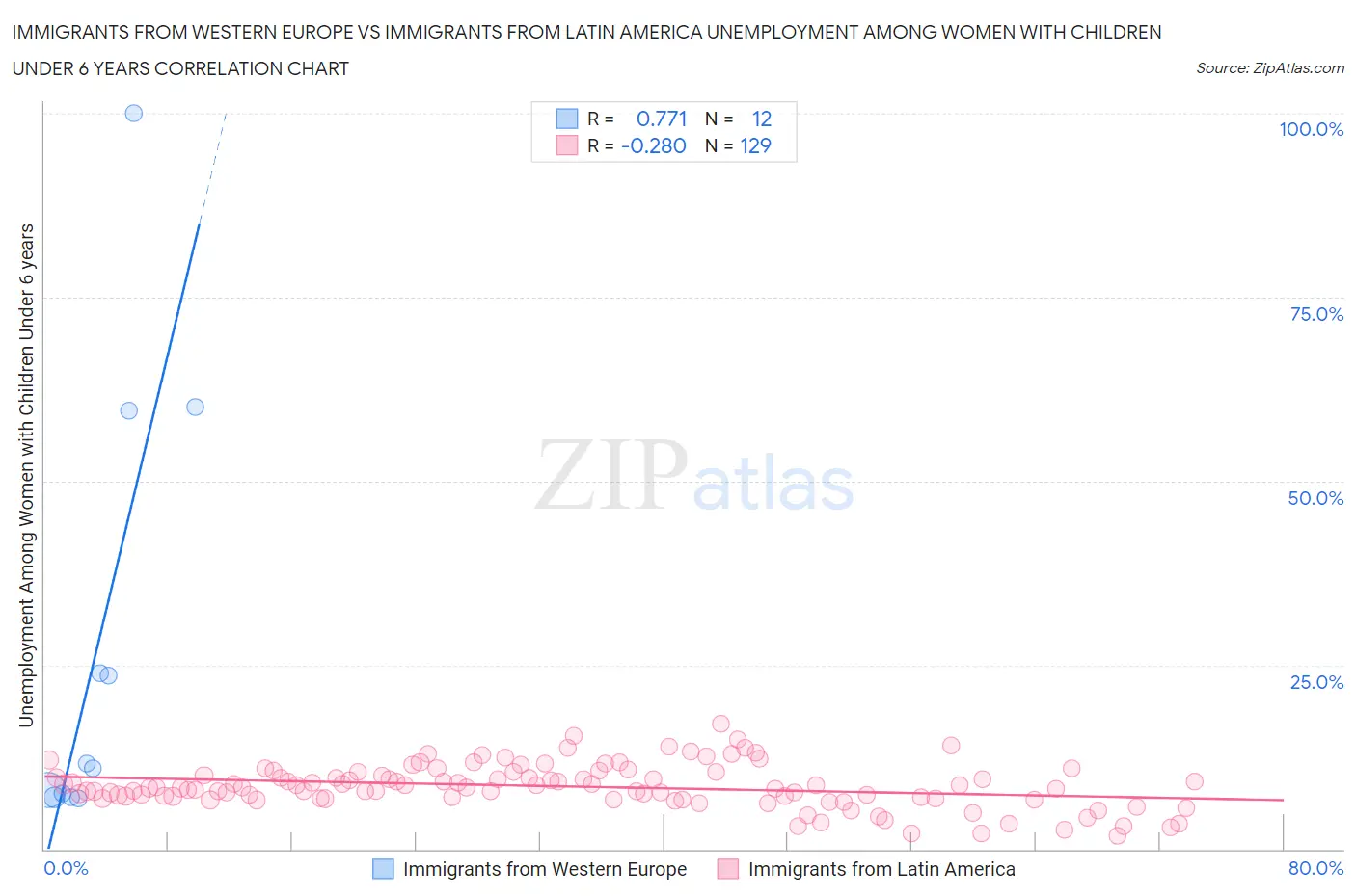 Immigrants from Western Europe vs Immigrants from Latin America Unemployment Among Women with Children Under 6 years