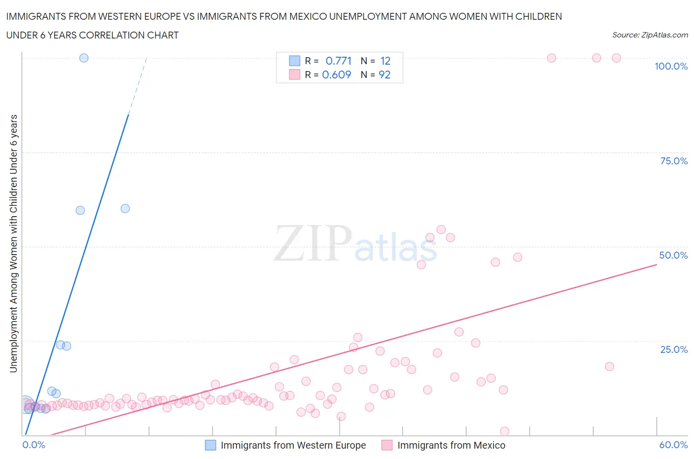 Immigrants from Western Europe vs Immigrants from Mexico Unemployment Among Women with Children Under 6 years