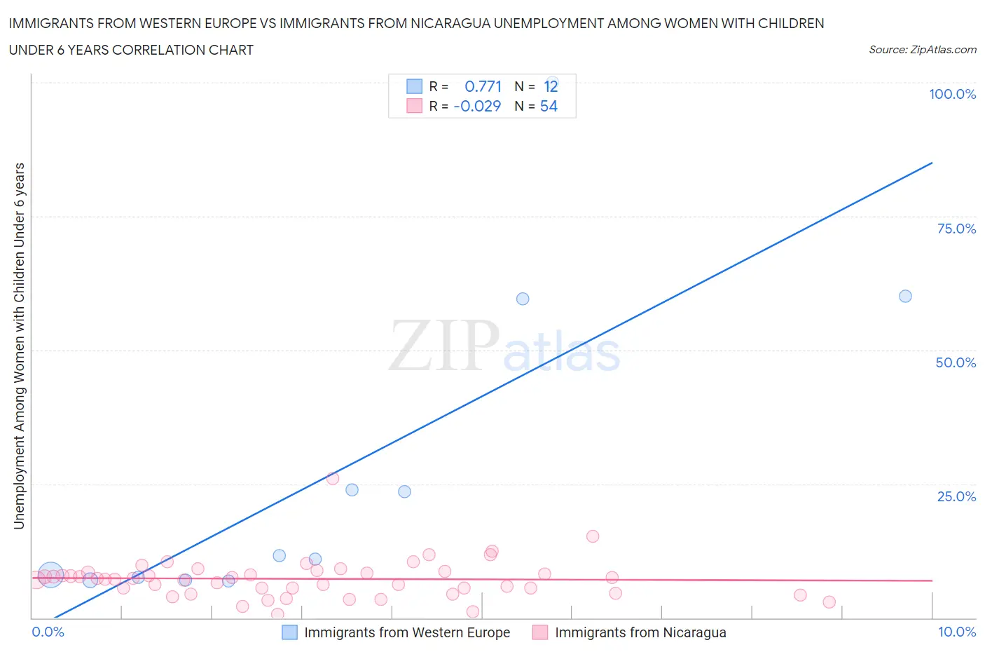 Immigrants from Western Europe vs Immigrants from Nicaragua Unemployment Among Women with Children Under 6 years