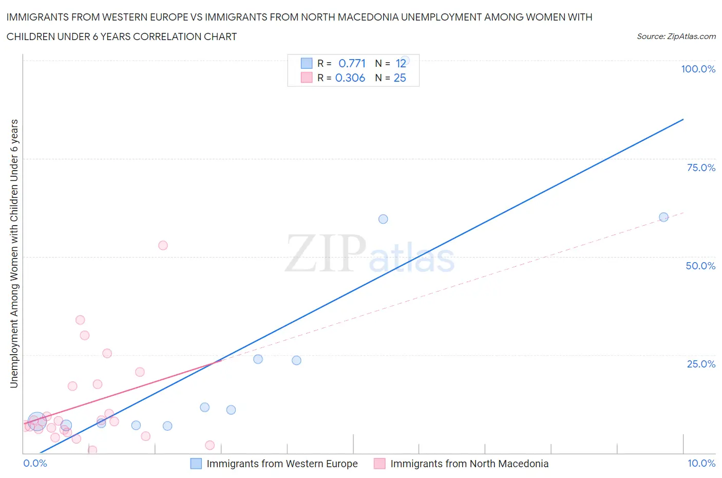 Immigrants from Western Europe vs Immigrants from North Macedonia Unemployment Among Women with Children Under 6 years
