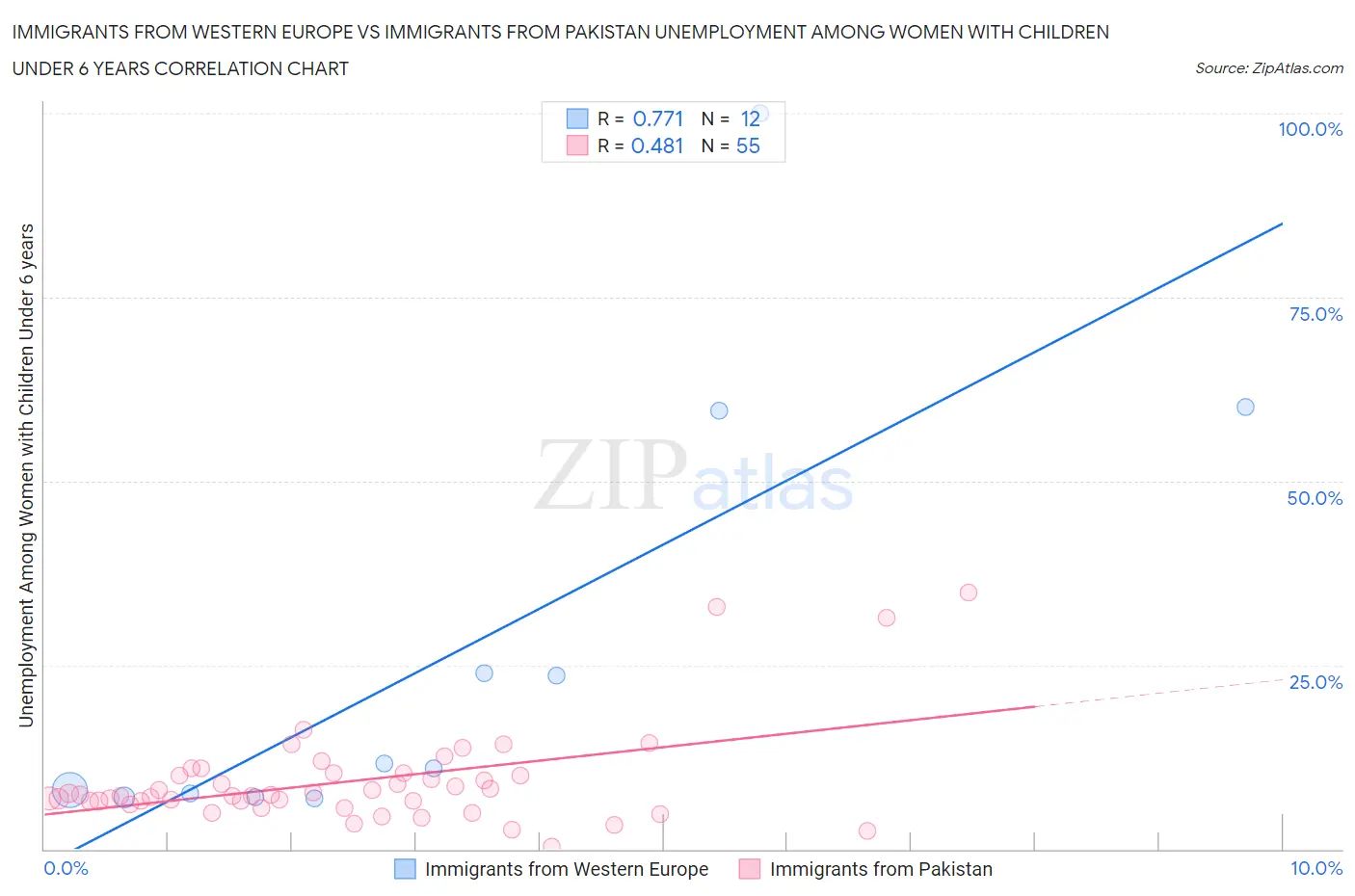 Immigrants from Western Europe vs Immigrants from Pakistan Unemployment Among Women with Children Under 6 years