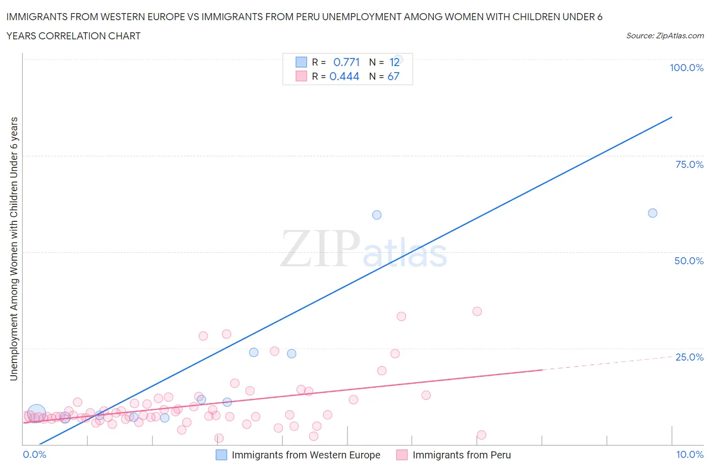 Immigrants from Western Europe vs Immigrants from Peru Unemployment Among Women with Children Under 6 years