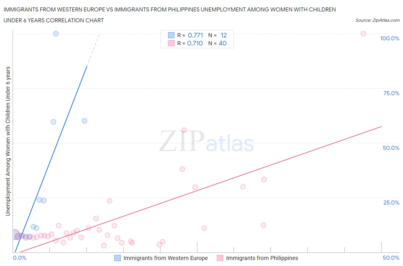 Immigrants from Western Europe vs Immigrants from Philippines Unemployment Among Women with Children Under 6 years