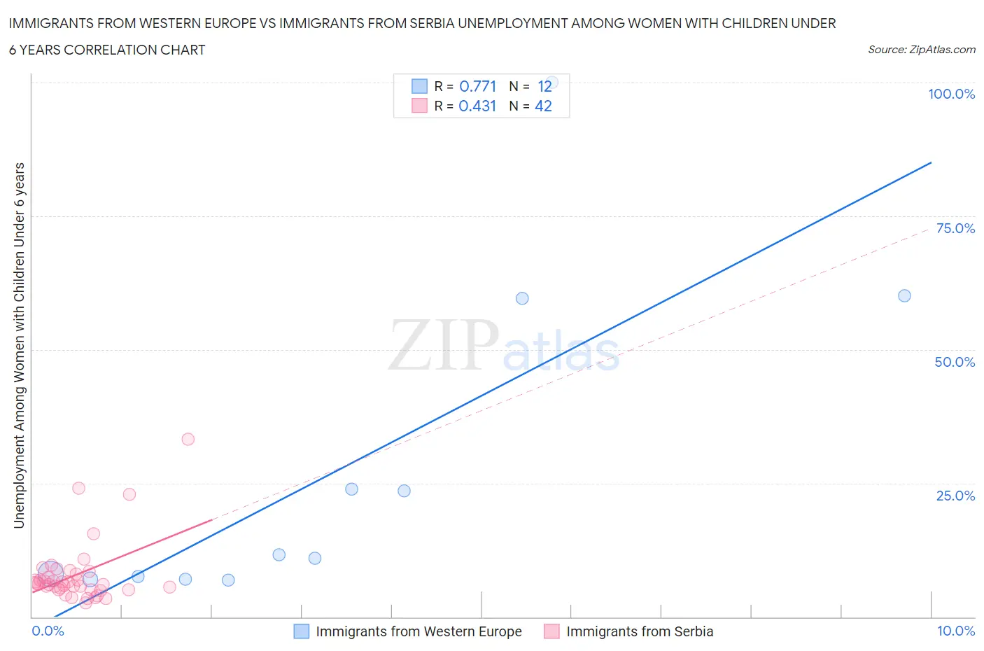 Immigrants from Western Europe vs Immigrants from Serbia Unemployment Among Women with Children Under 6 years