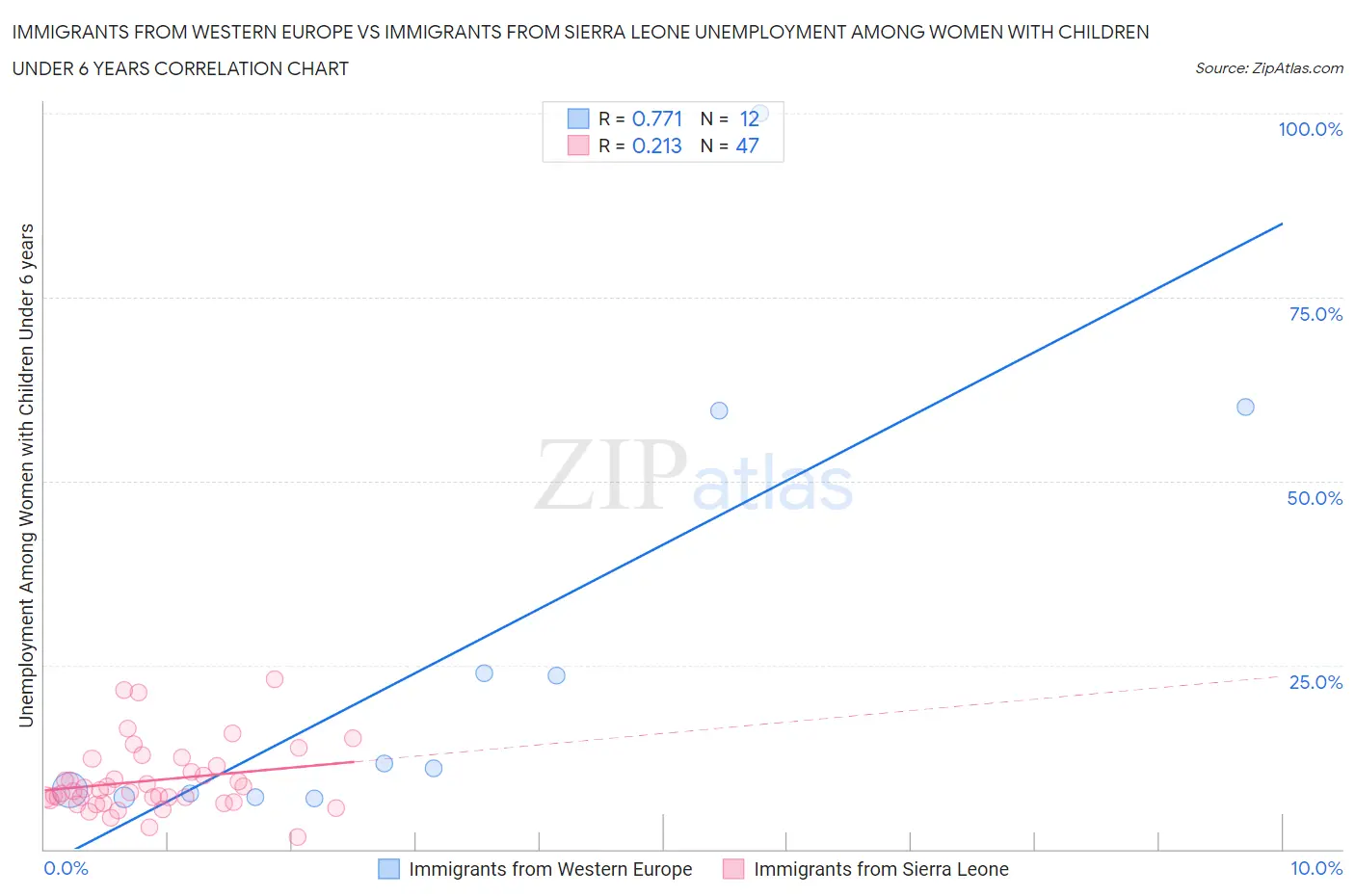 Immigrants from Western Europe vs Immigrants from Sierra Leone Unemployment Among Women with Children Under 6 years
