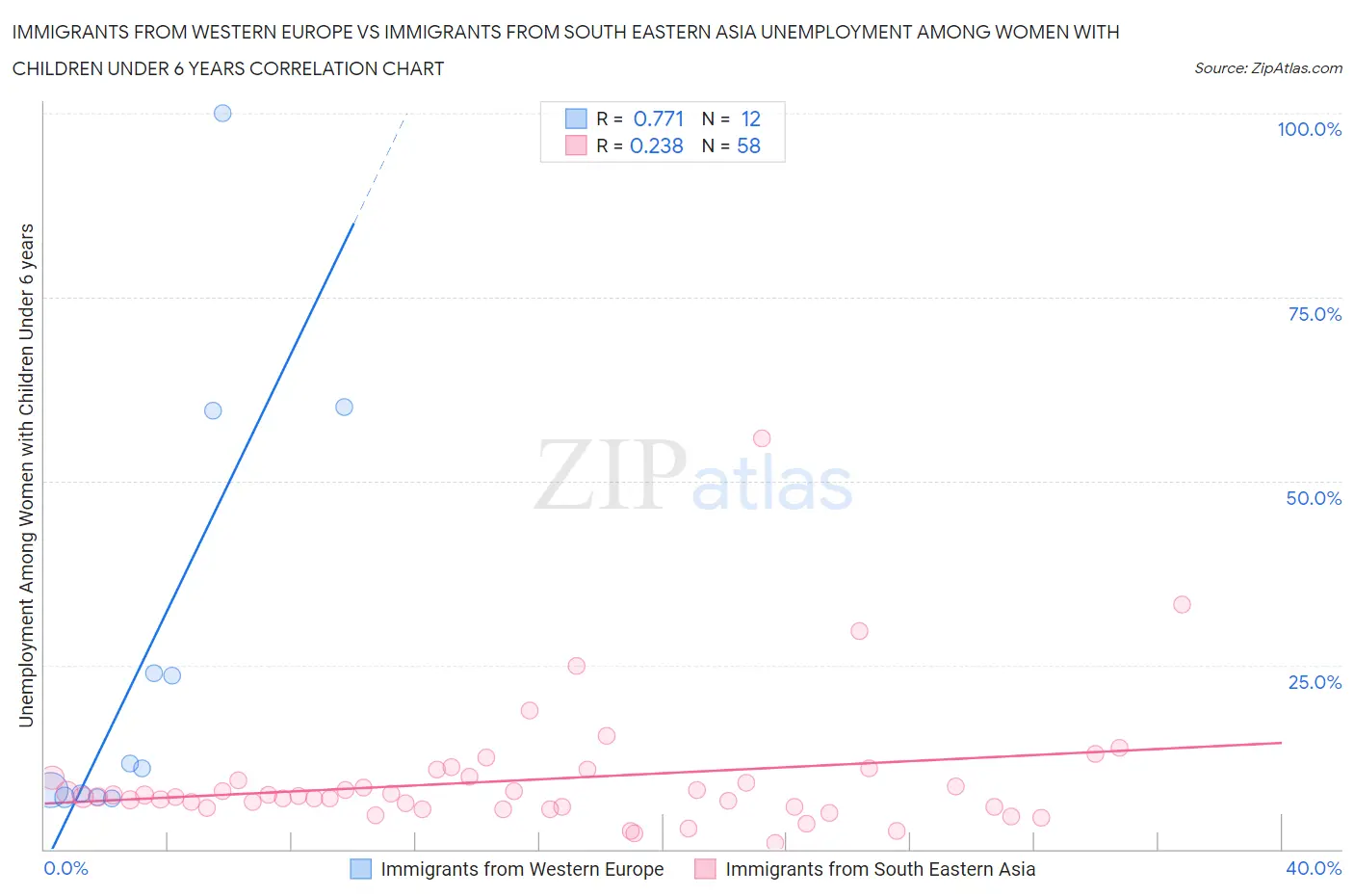 Immigrants from Western Europe vs Immigrants from South Eastern Asia Unemployment Among Women with Children Under 6 years