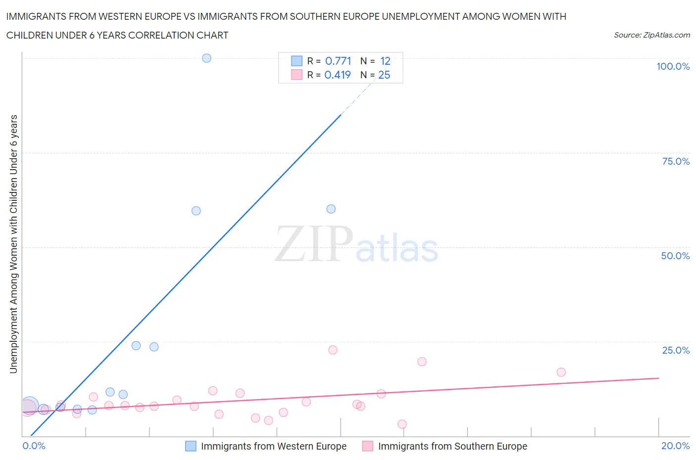Immigrants from Western Europe vs Immigrants from Southern Europe Unemployment Among Women with Children Under 6 years