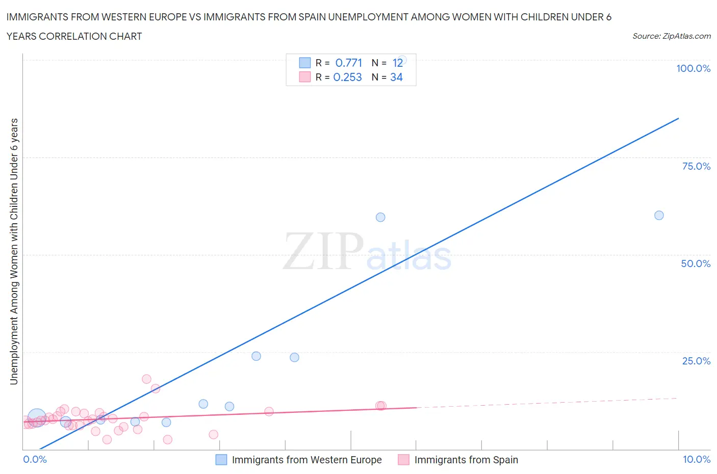 Immigrants from Western Europe vs Immigrants from Spain Unemployment Among Women with Children Under 6 years