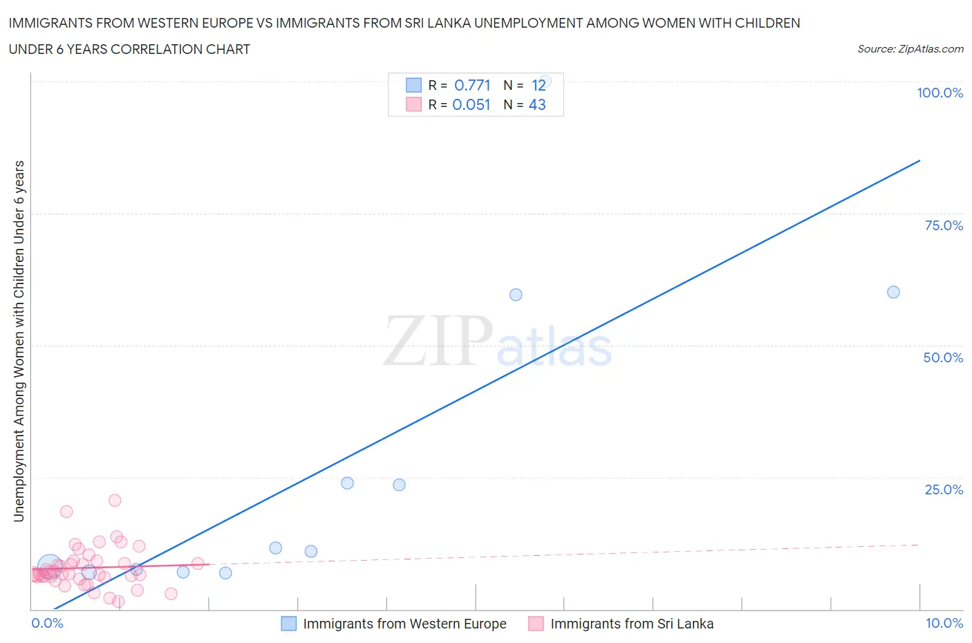 Immigrants from Western Europe vs Immigrants from Sri Lanka Unemployment Among Women with Children Under 6 years